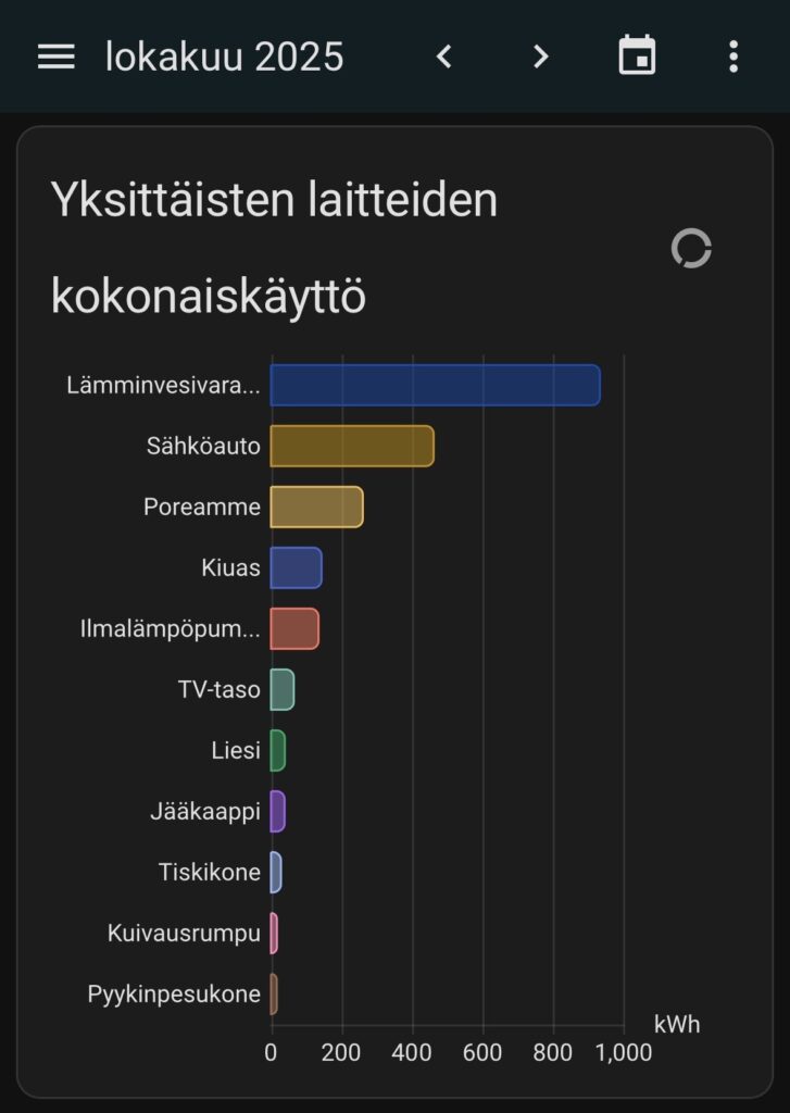 Laitekohtainen kulutusseuranta